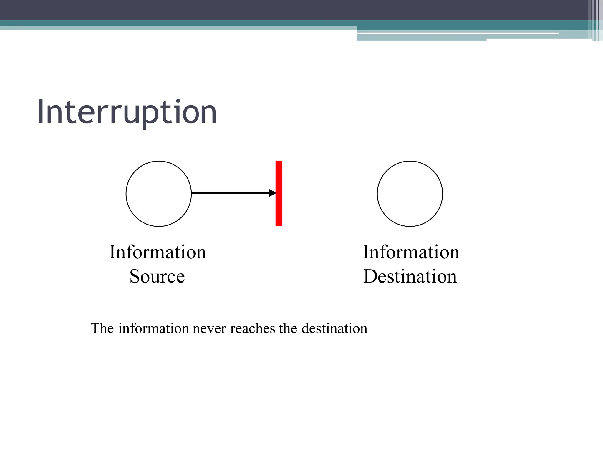 Interruption
Information
Source
Information
Destination
The information never reaches the destination
 