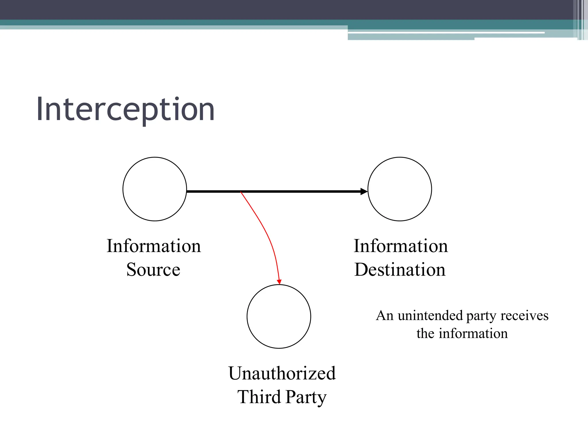 Interception
Information
Source
Information
Destination
Unauthorized
Third Party
An unintended party receives
the information
 