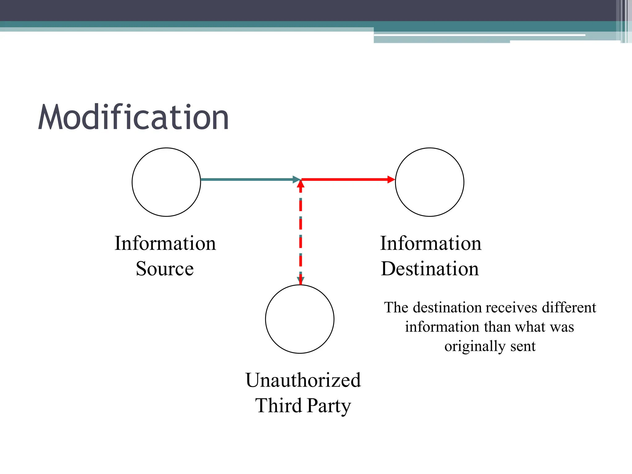 Modification
Information
Source
Information
Destination
Unauthorized
Third Party
The destination receives different
information than what was
originally sent
 