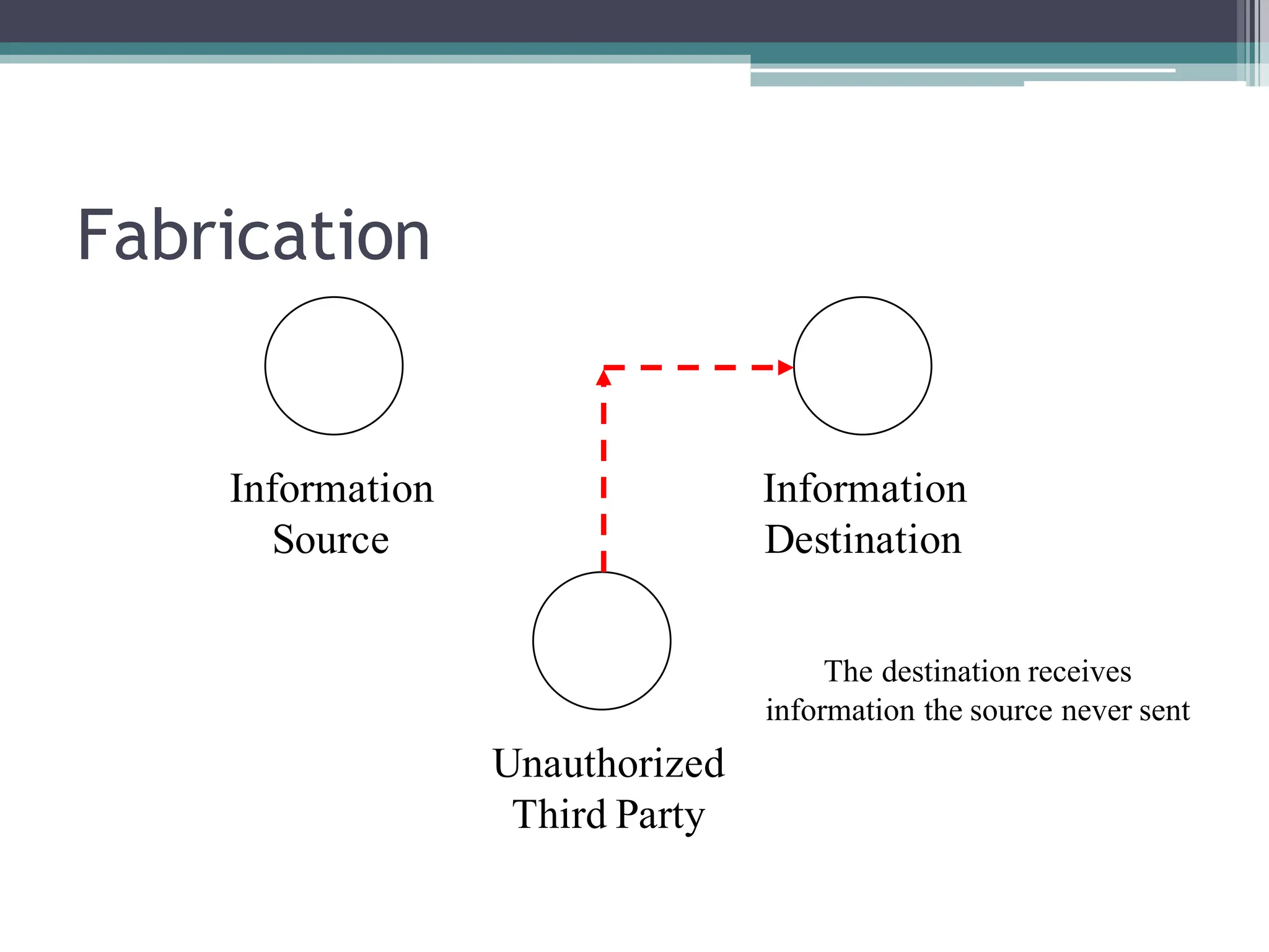 Fabrication
Information
Source
Information
Destination
Unauthorized
Third Party
The destination receives
information the source never sent
 