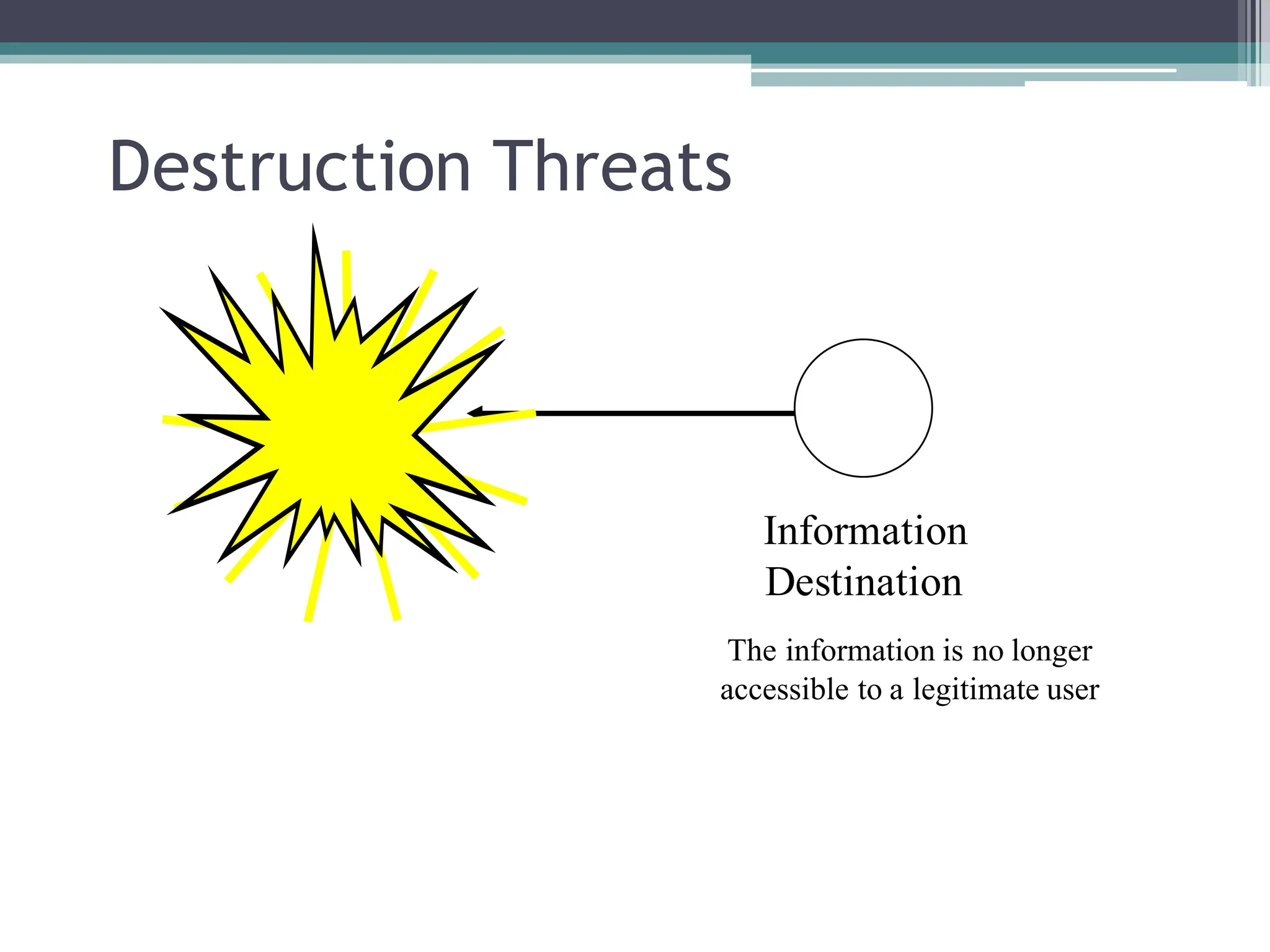 Destruction Threats
Information
Source
Information
Destination
?
The information is no longer
accessible to a legitimate user
`
 