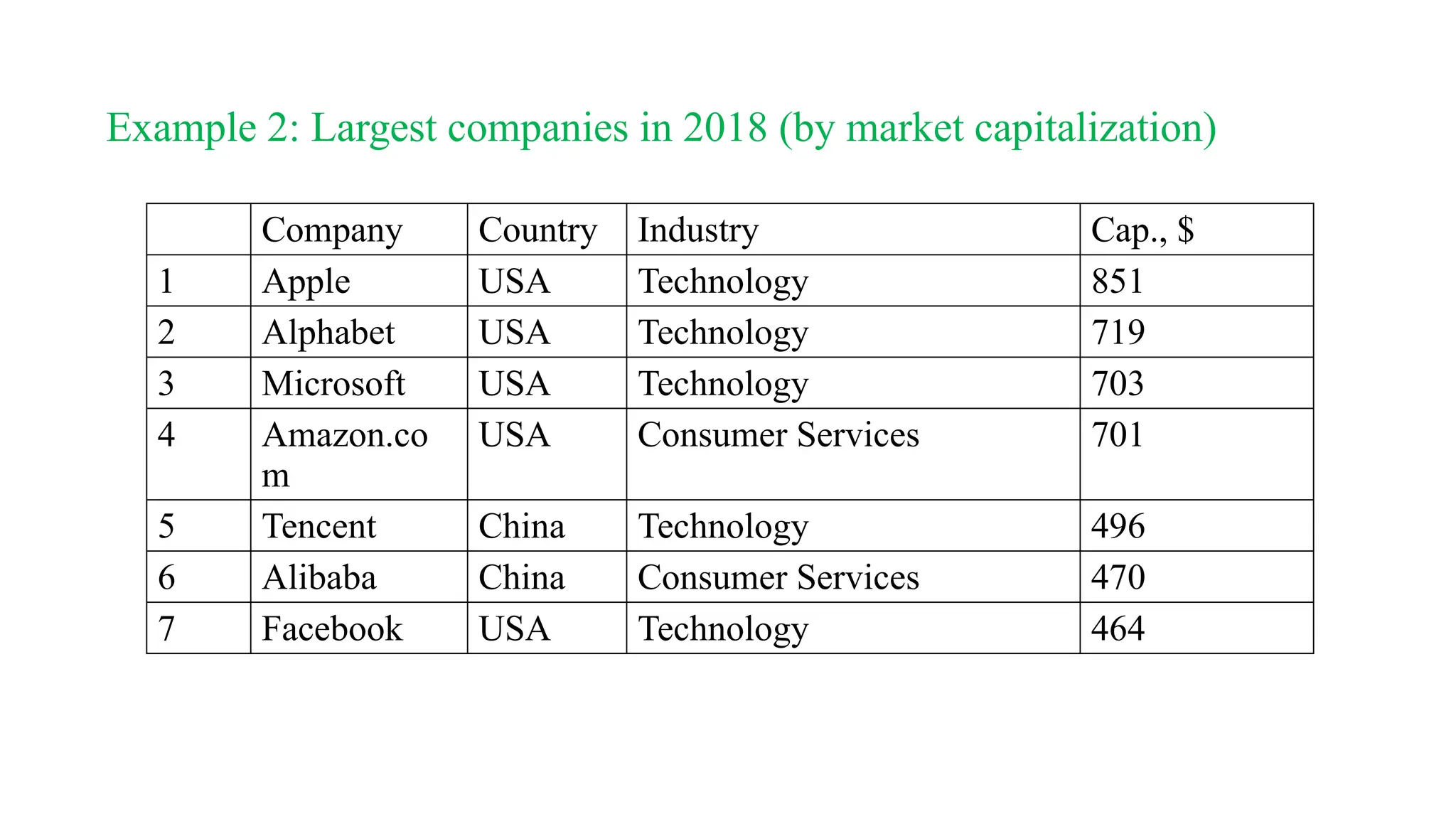 Example 2: Largest companies in 2018 (by market capitalization)
Company Country Industry Cap., $
1 Apple USA Technology 851
2 Alphabet USA Technology 719
3 Microsoft USA Technology 703
4 Amazon.co
m
USA Consumer Services 701
5 Tencent China Technology 496
6 Alibaba China Consumer Services 470
7 Facebook USA Technology 464
 