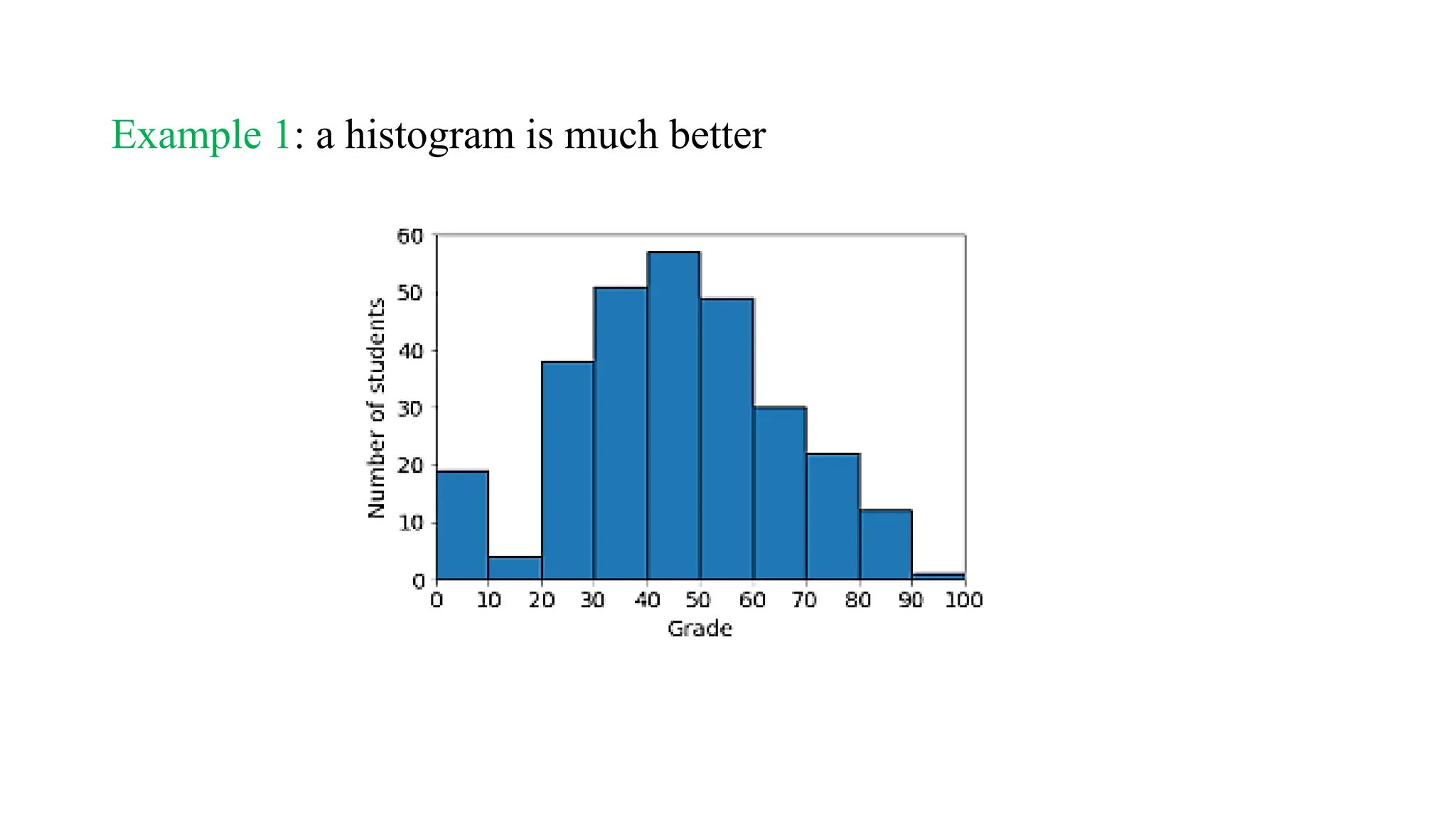 Example 1: a histogram is much better
 