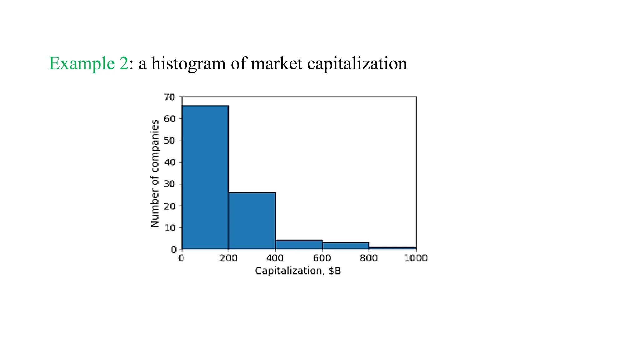 Example 2: a histogram of market capitalization
 