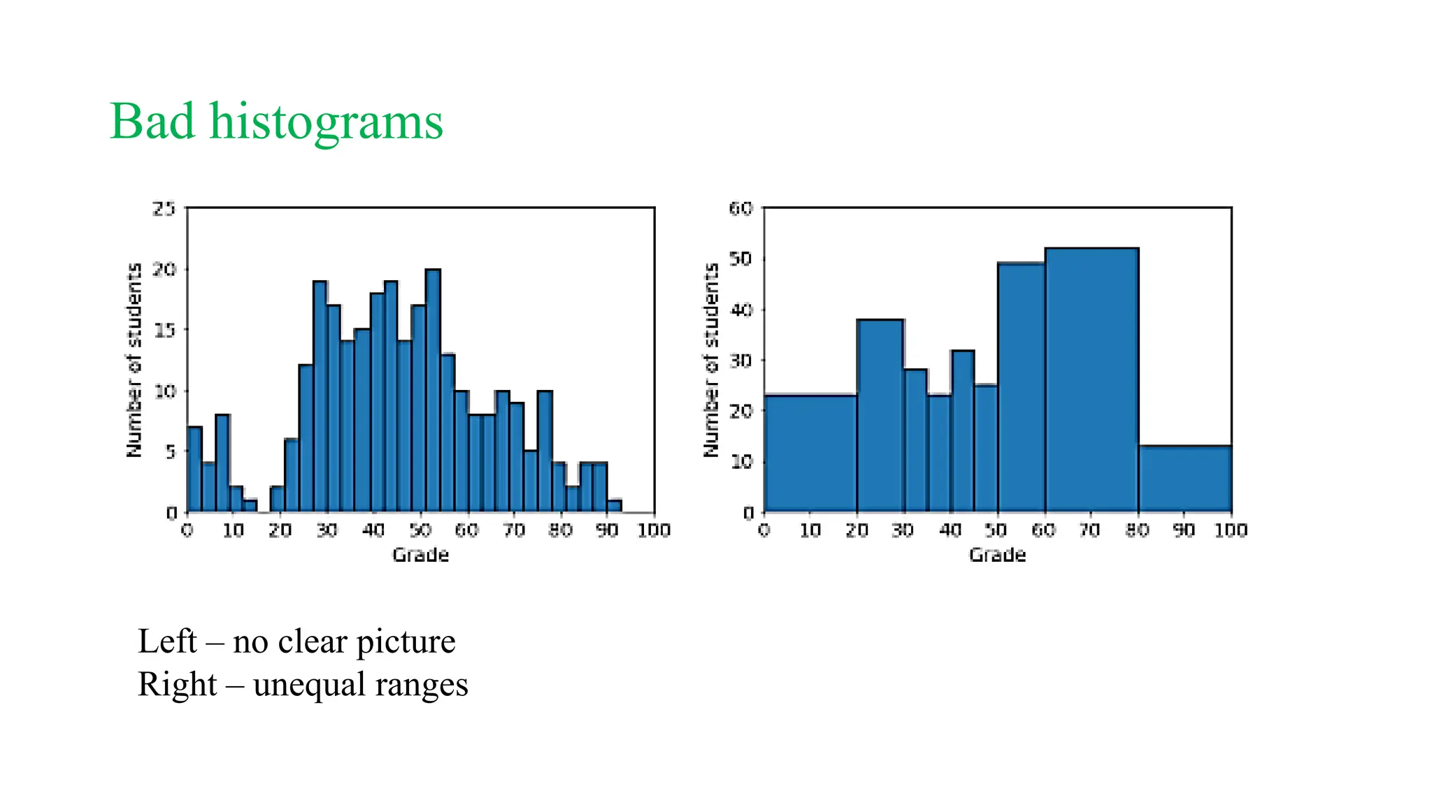 Bad histograms
Left – no clear picture
Right – unequal ranges
 