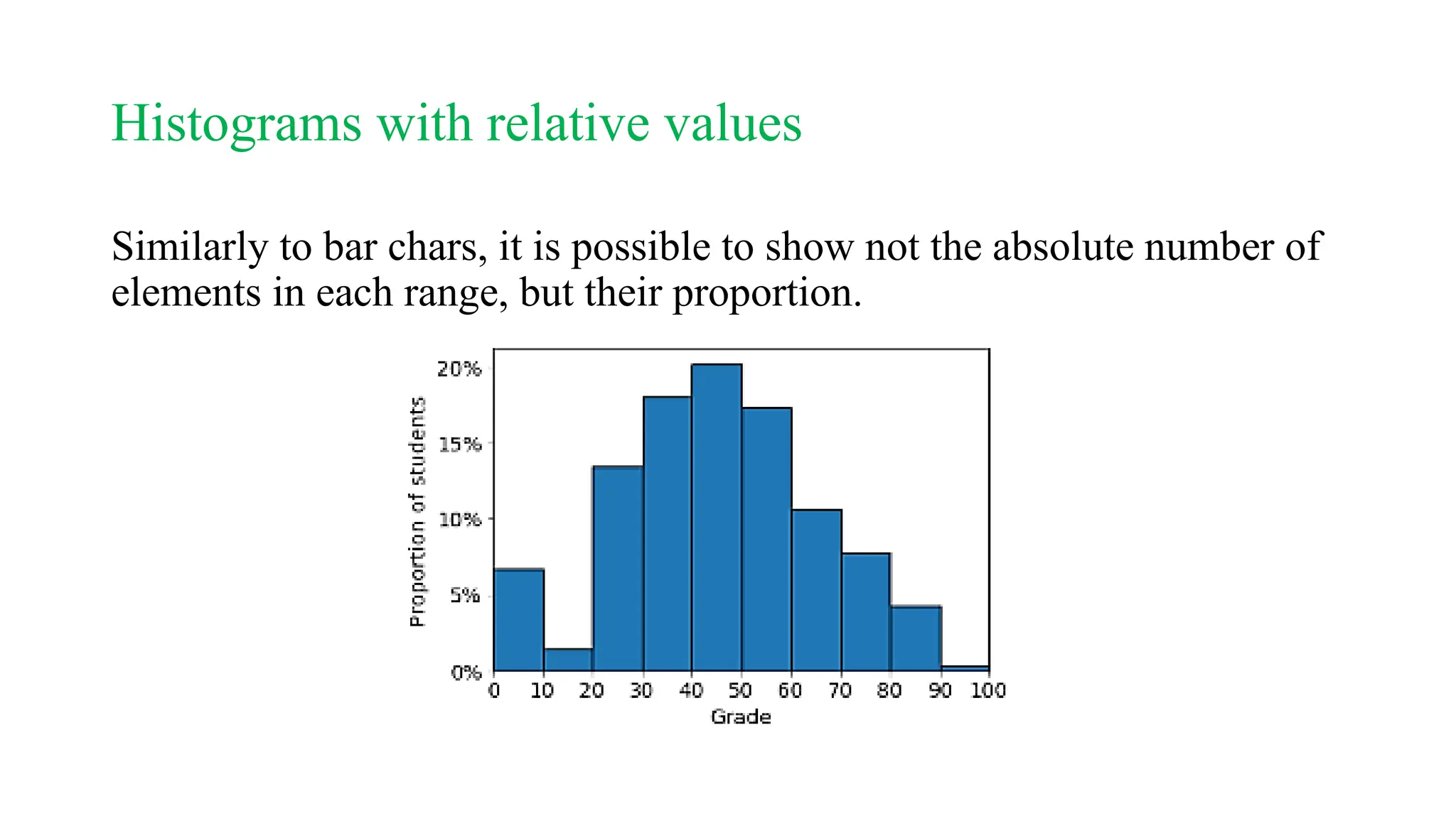Histograms with relative values
Similarly to bar chars, it is possible to show not the absolute number of
elements in each range, but their proportion.
 
