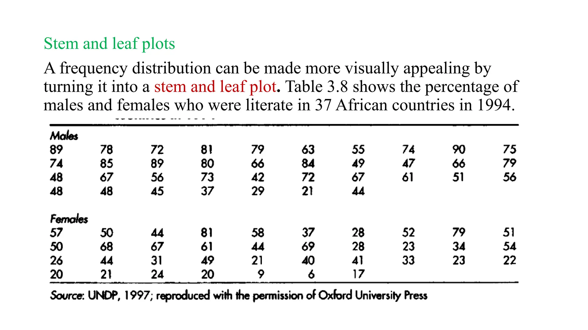 Stem and leaf plots
A frequency distribution can be made more visually appealing by
turning it into a stem and leaf plot. Table 3.8 shows the percentage of
males and females who were literate in 37 African countries in 1994.
 