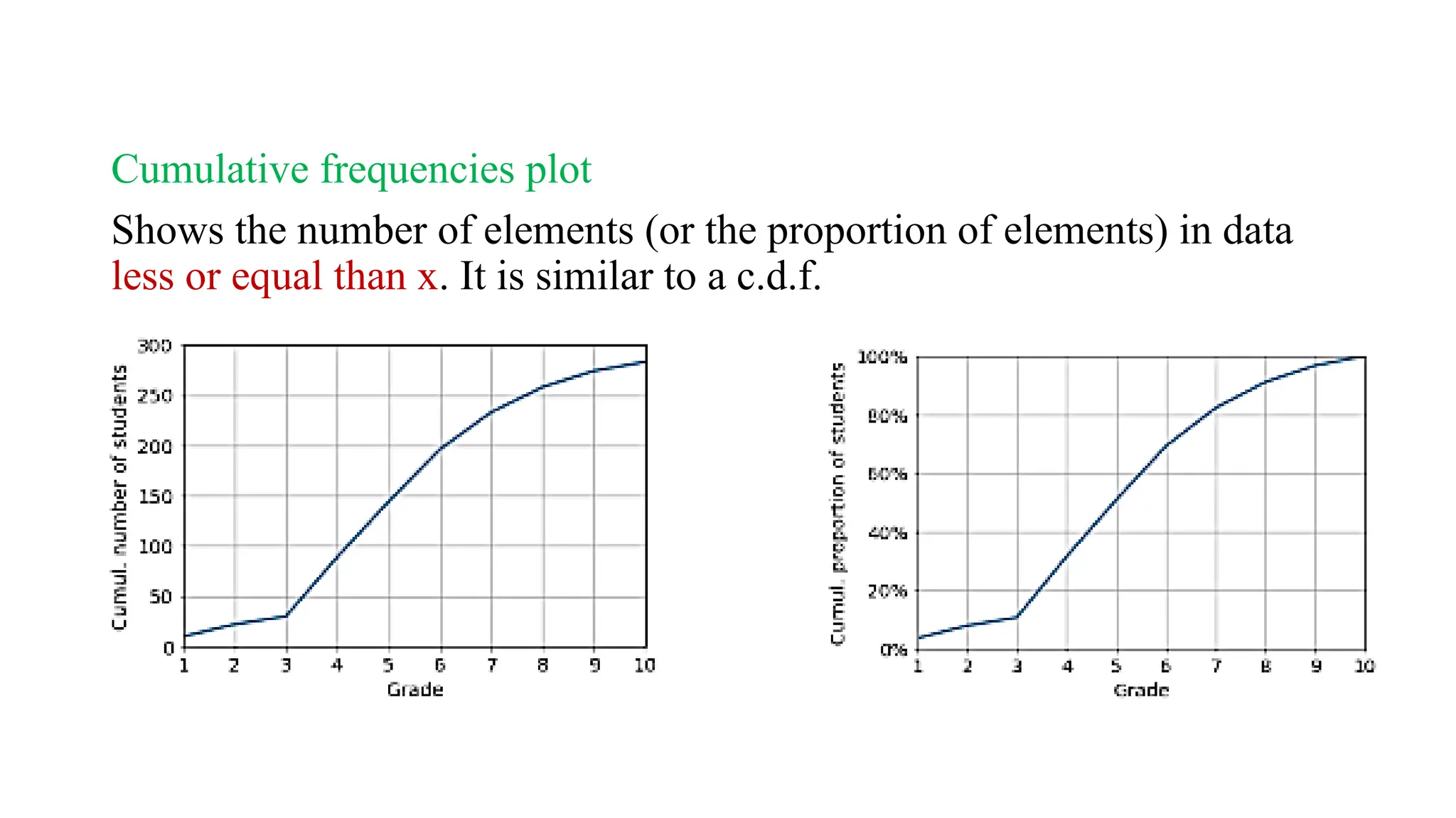 Cumulative frequencies plot
Shows the number of elements (or the proportion of elements) in data
less or equal than x. It is similar to a c.d.f.
 
