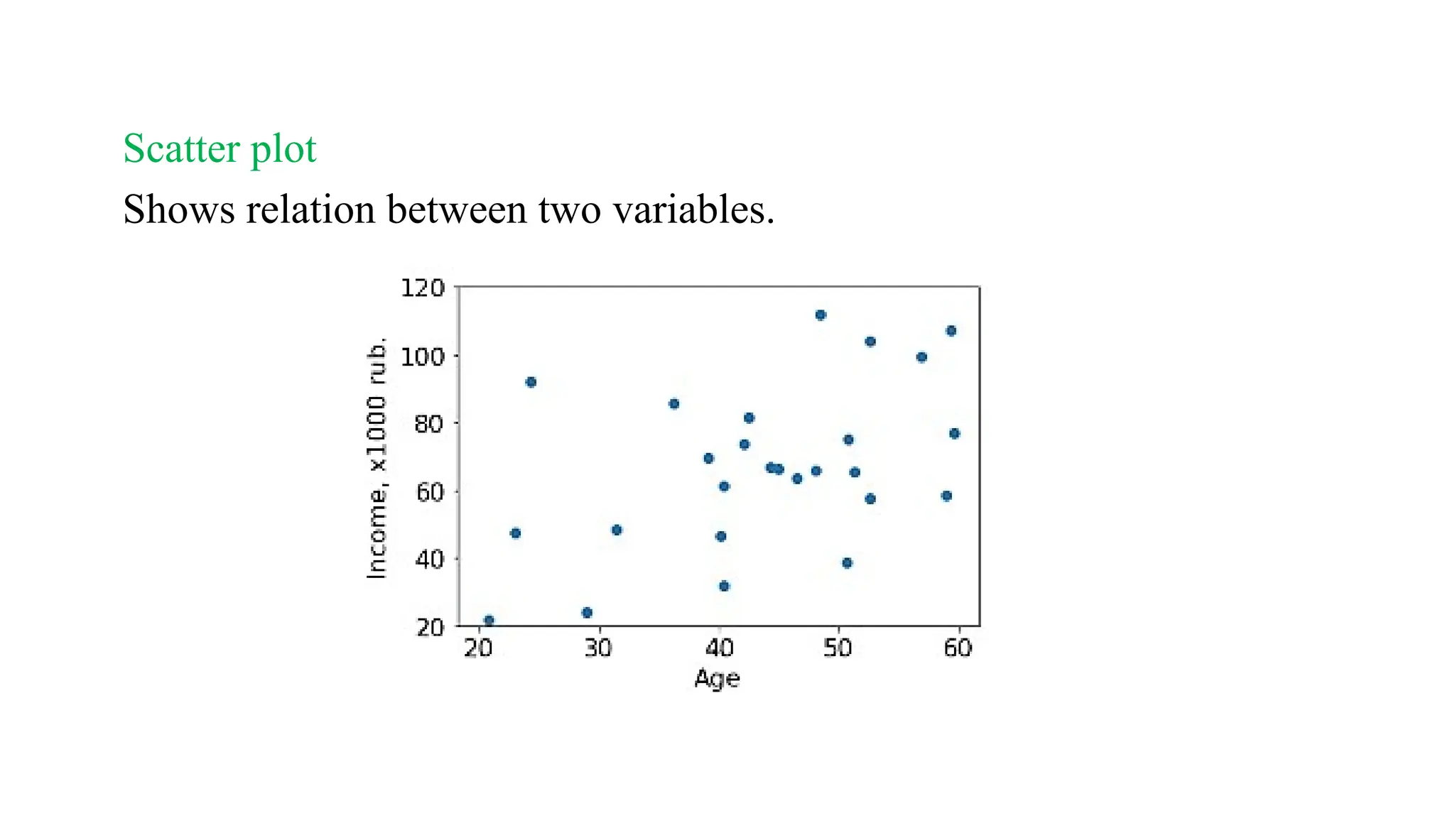 Scatter plot
Shows relation between two variables.
 