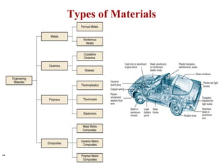 1
1
Types of Materials
 