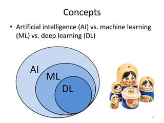 Concepts
• Artificial intelligence (AI) vs. machine learning
(ML) vs. deep learning (DL)
13
AI
ML
DL
 