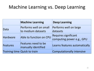 Machine Learning vs. Deep Learning
22
Machine Learning Deep Learning
Data
Performs well on small
to medium datasets
Performs well on large
datasets
Hardware Able to function on CPU
Requires significant
computing power e.g., GPU
Features
Features need to be
manually identified
Learns features automatically
Training time Quick to train Computationally intensive
 