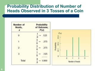 Probability Distribution of Number of
Heads Observed in 3 Tosses of a Coin
6
 