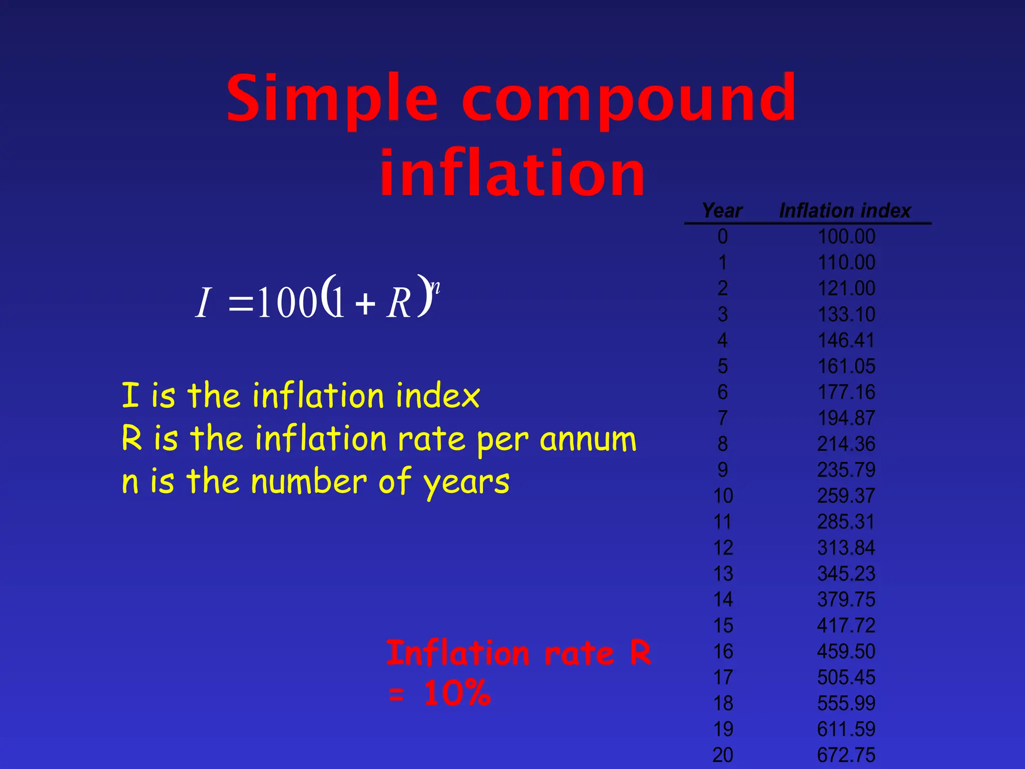 Simple compound
inflation
 n
R
I 
 1
100
I is the inflation index
R is the inflation rate per annum
n is the number of years
Year Inflation index
0 100.00
1 110.00
2 121.00
3 133.10
4 146.41
5 161.05
6 177.16
7 194.87
8 214.36
9 235.79
10 259.37
11 285.31
12 313.84
13 345.23
14 379.75
15 417.72
16 459.50
17 505.45
18 555.99
19 611.59
20 672.75
Inflation rate R
= 10%
 