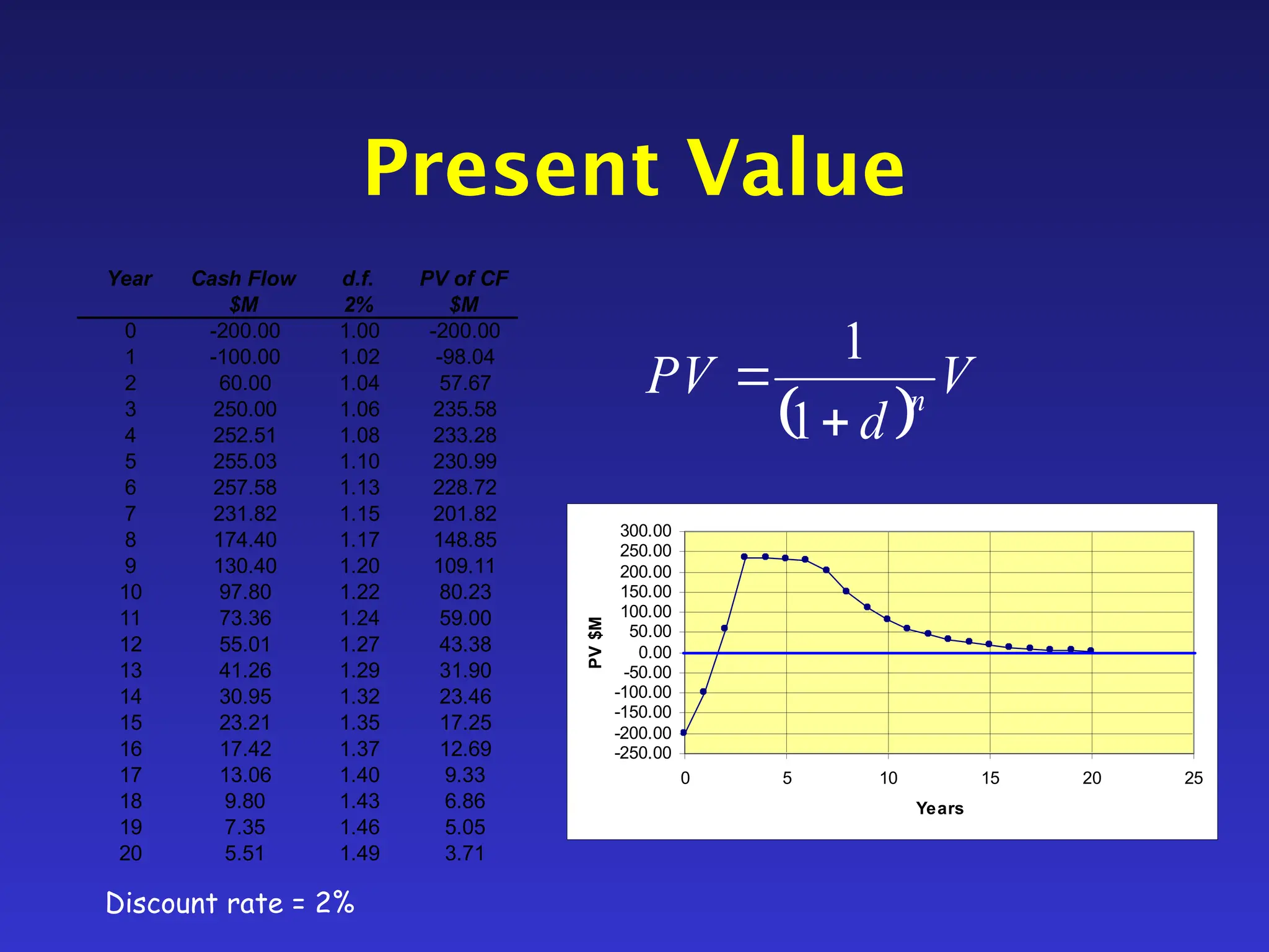 Present Value
Year Cash Flow d.f. PV of CF
$M 2% $M
0 -200.00 1.00 -200.00
1 -100.00 1.02 -98.04
2 60.00 1.04 57.67
3 250.00 1.06 235.58
4 252.51 1.08 233.28
5 255.03 1.10 230.99
6 257.58 1.13 228.72
7 231.82 1.15 201.82
8 174.40 1.17 148.85
9 130.40 1.20 109.11
10 97.80 1.22 80.23
11 73.36 1.24 59.00
12 55.01 1.27 43.38
13 41.26 1.29 31.90
14 30.95 1.32 23.46
15 23.21 1.35 17.25
16 17.42 1.37 12.69
17 13.06 1.40 9.33
18 9.80 1.43 6.86
19 7.35 1.46 5.05
20 5.51 1.49 3.71
-250.00
-200.00
-150.00
-100.00
-50.00
0.00
50.00
100.00
150.00
200.00
250.00
300.00
0 5 10 15 20 25
Years
PV
$M
 
V
d
PV n


1
1
Discount rate = 2%
 