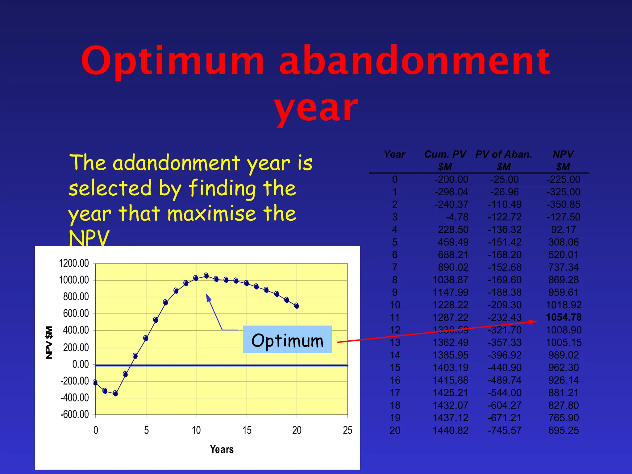 Optimum abandonment
year
-600.00
-400.00
-200.00
0.00
200.00
400.00
600.00
800.00
1000.00
1200.00
0 5 10 15 20 25
Years
N
PV
$M
Year Cum. PV PV of Aban. NPV
$M $M $M
0 -200.00 -25.00 -225.00
1 -298.04 -26.96 -325.00
2 -240.37 -110.49 -350.85
3 -4.78 -122.72 -127.50
4 228.50 -136.32 92.17
5 459.49 -151.42 308.06
6 688.21 -168.20 520.01
7 890.02 -152.68 737.34
8 1038.87 -169.60 869.28
9 1147.99 -188.38 959.61
10 1228.22 -209.30 1018.92
11 1287.22 -232.43 1054.78
12 1330.59 -321.70 1008.90
13 1362.49 -357.33 1005.15
14 1385.95 -396.92 989.02
15 1403.19 -440.90 962.30
16 1415.88 -489.74 926.14
17 1425.21 -544.00 881.21
18 1432.07 -604.27 827.80
19 1437.12 -671.21 765.90
20 1440.82 -745.57 695.25
The adandonment year is
selected by finding the
year that maximise the
NPV
Optimum
 