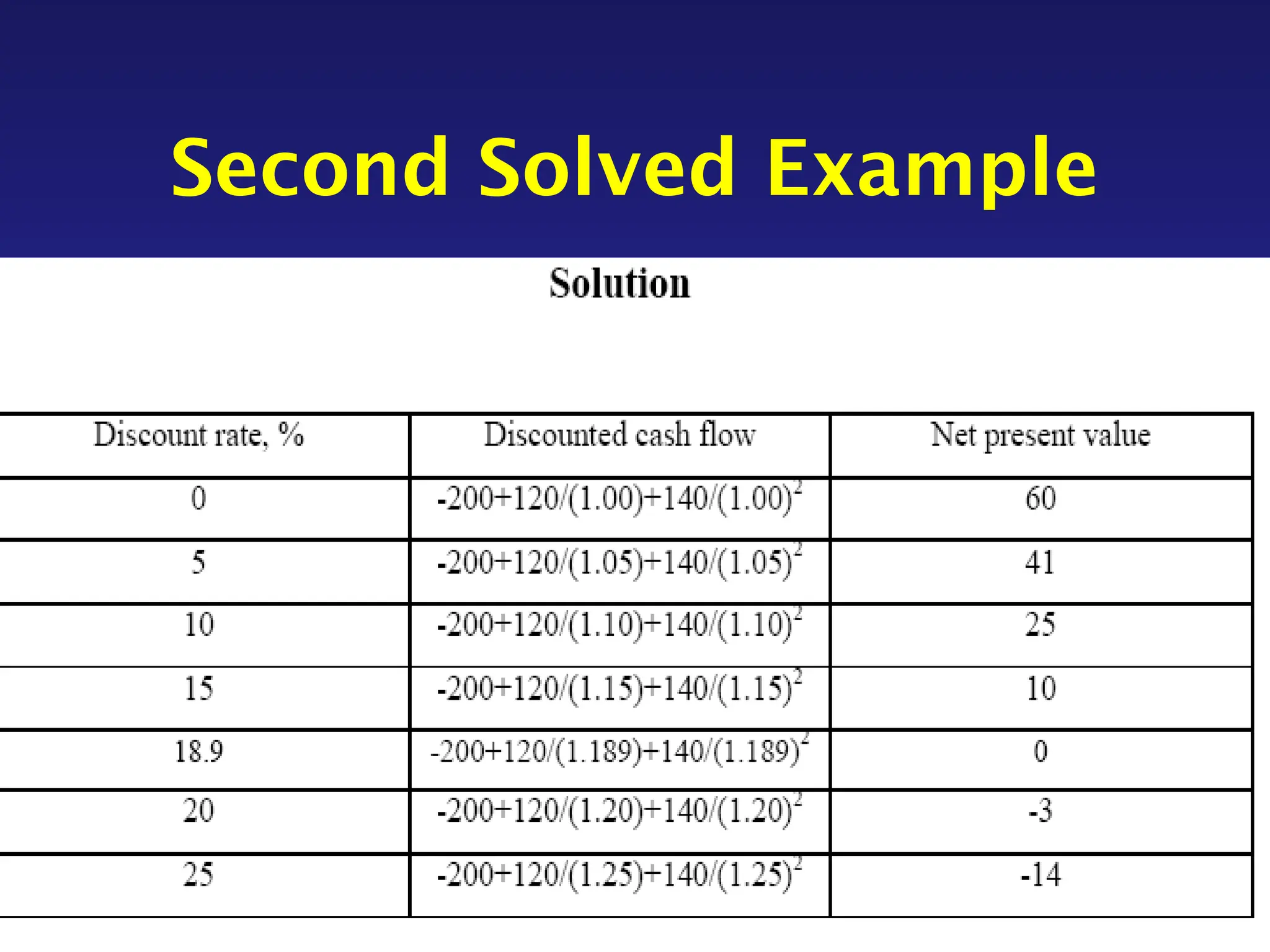 Second Solved Example
 