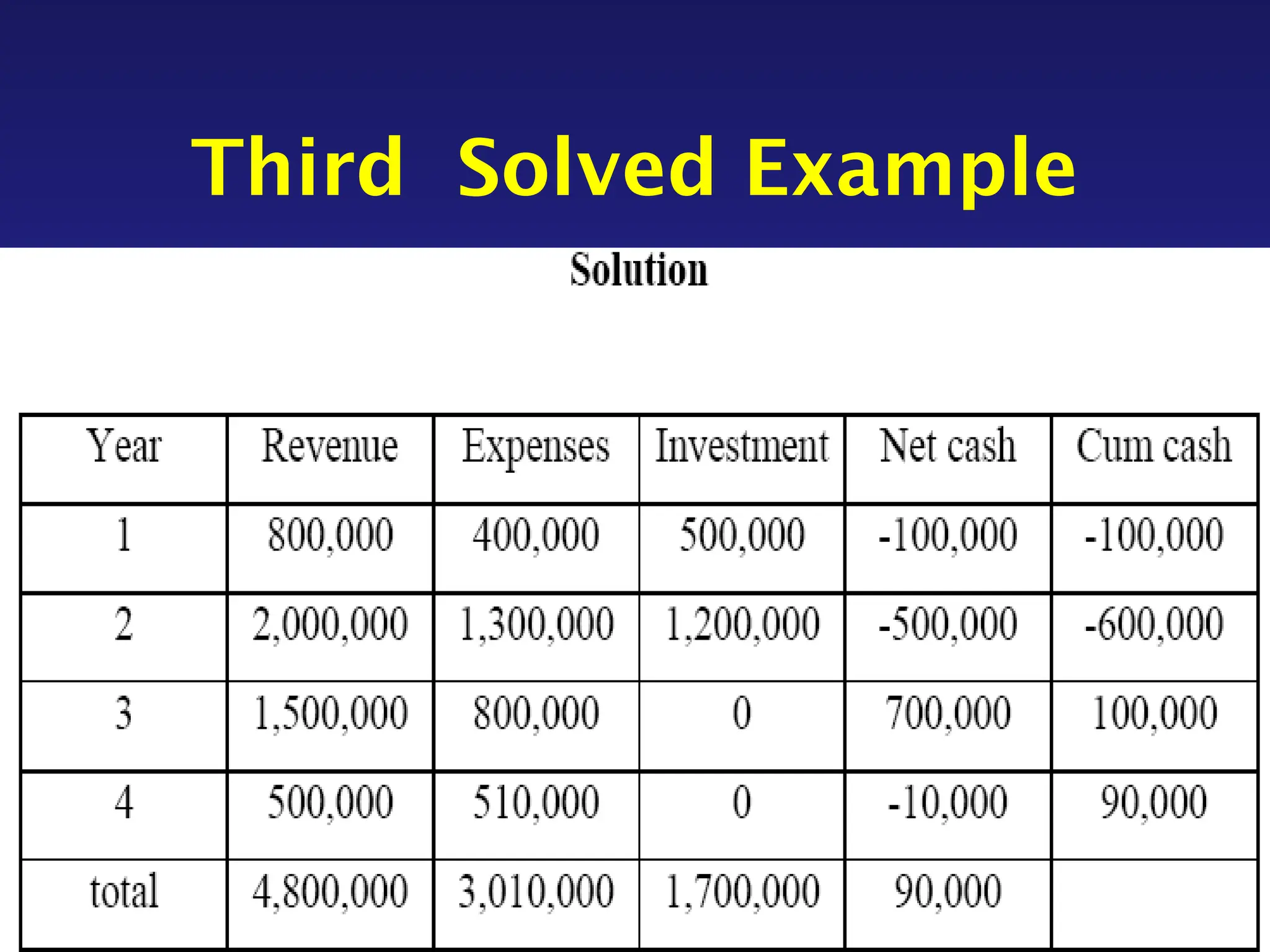 Third Solved Example
 