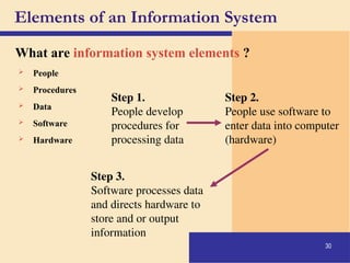 30
Elements of an Information System
What are information system elements ?
 People
 Procedures
 Data
 Software
 Hardware
Step 1.
People develop
procedures for
processing data
Step 2.
People use software to
enter data into computer
(hardware)
Step 3.
Software processes data
and directs hardware to
store and or output
information
 