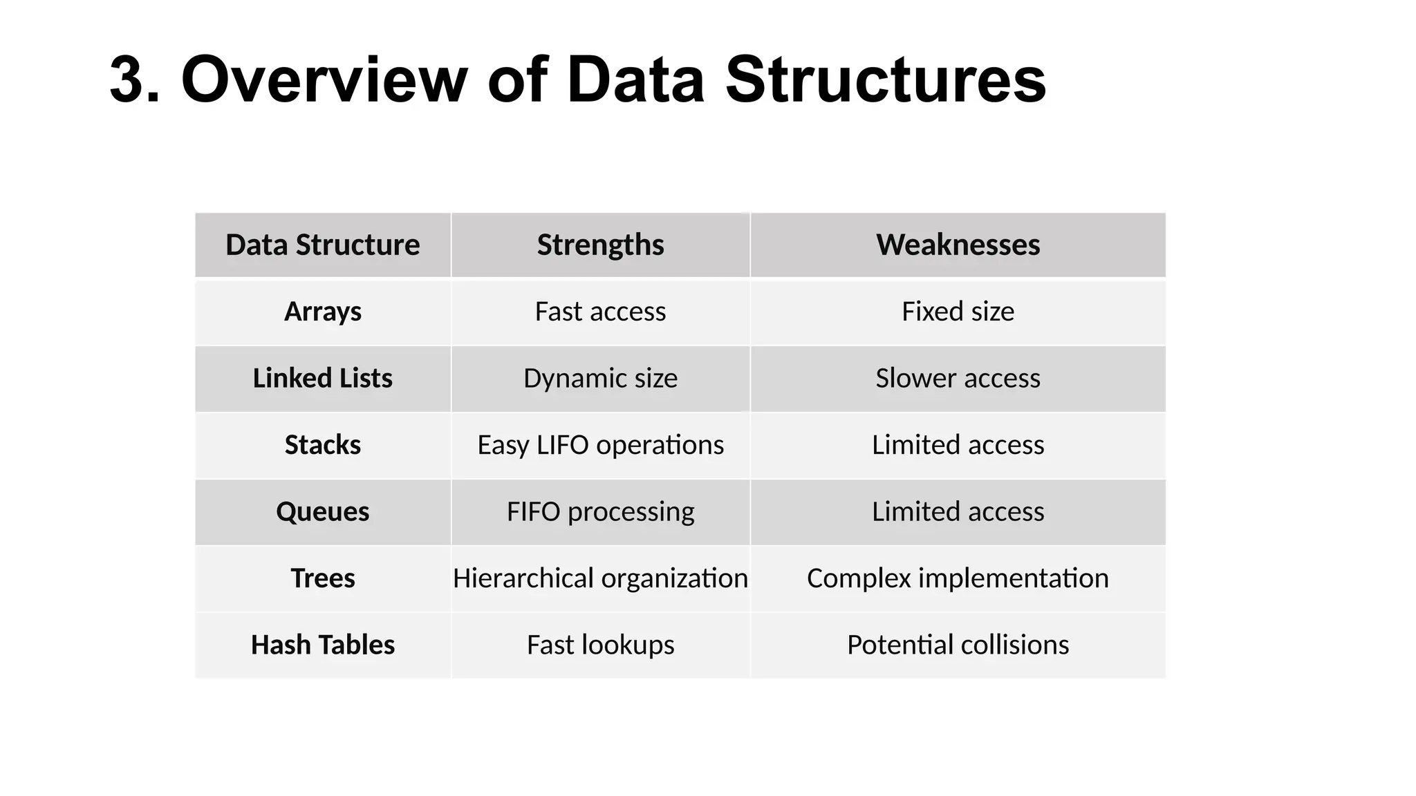 3. Overview of Data Structures
Data Structure Strengths Weaknesses
Arrays Fast access Fixed size
Linked Lists Dynamic size Slower access
Stacks Easy LIFO operations Limited access
Queues FIFO processing Limited access
Trees Hierarchical organization Complex implementation
Hash Tables Fast lookups Potential collisions
 