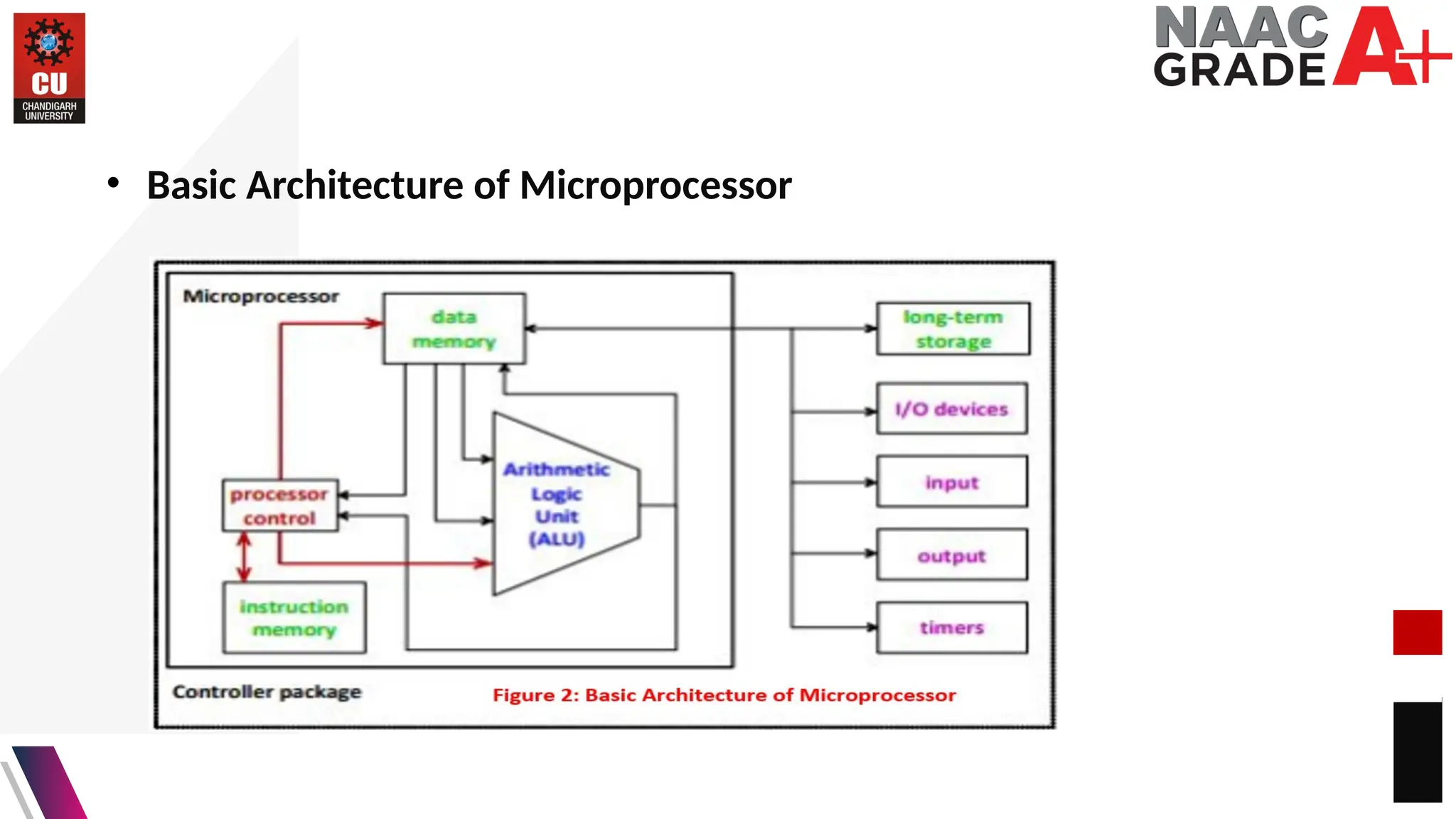 • Basic Architecture of Microprocessor
 