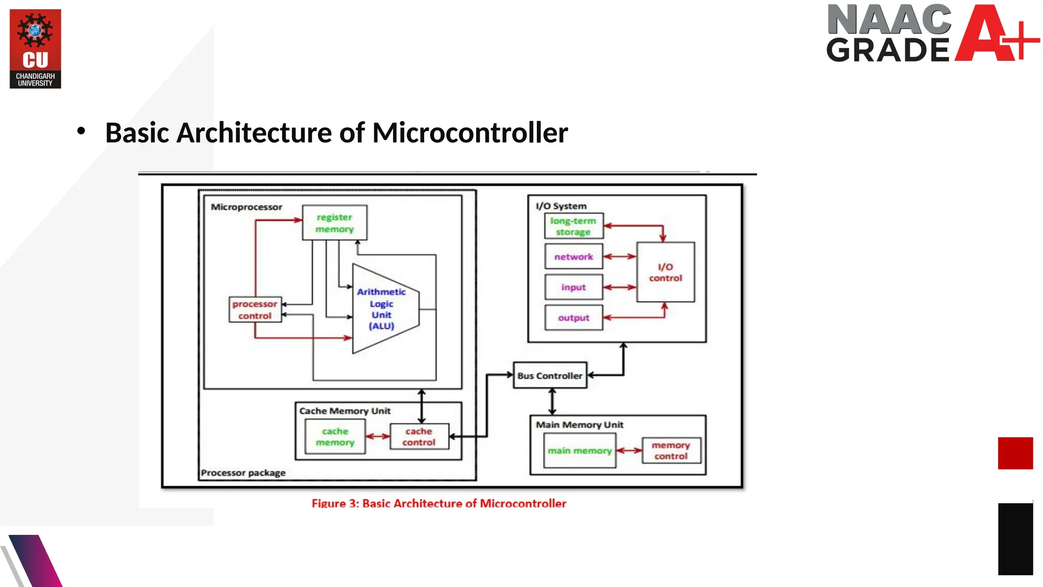 • Basic Architecture of Microcontroller
 