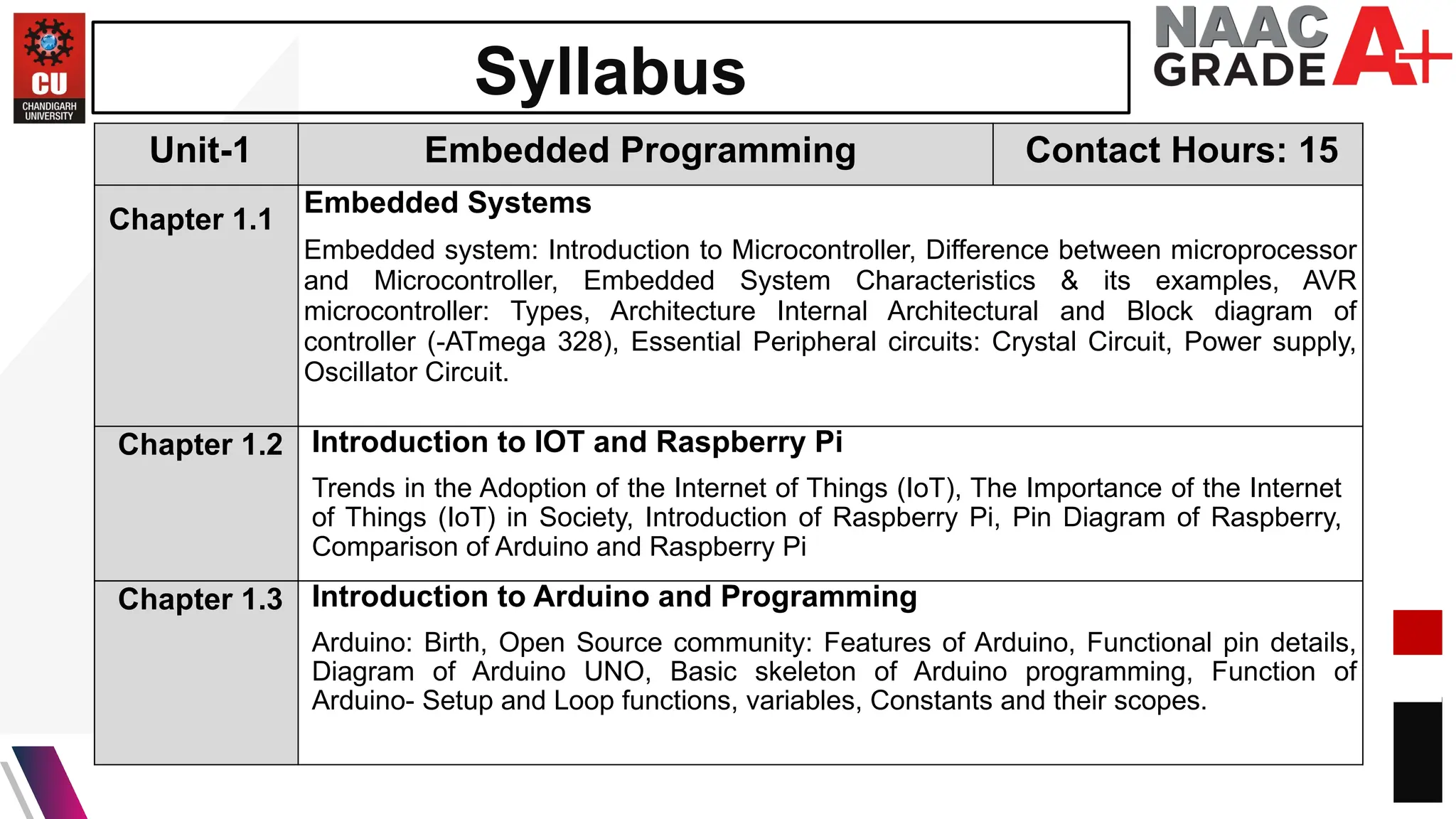 Syllabus
Unit-1 Embedded Programming Contact Hours: 15
Chapter 1.1
Embedded Systems
Embedded system: Introduction to Microcontroller, Difference between microprocessor
and Microcontroller, Embedded System Characteristics & its examples, AVR
microcontroller: Types, Architecture Internal Architectural and Block diagram of
controller (-ATmega 328), Essential Peripheral circuits: Crystal Circuit, Power supply,
Oscillator Circuit.
Chapter 1.2 Introduction to IOT and Raspberry Pi
Trends in the Adoption of the Internet of Things (IoT), The Importance of the Internet
of Things (IoT) in Society, Introduction of Raspberry Pi, Pin Diagram of Raspberry,
Comparison of Arduino and Raspberry Pi
Chapter 1.3 Introduction to Arduino and Programming
Arduino: Birth, Open Source community: Features of Arduino, Functional pin details,
Diagram of Arduino UNO, Basic skeleton of Arduino programming, Function of
Arduino- Setup and Loop functions, variables, Constants and their scopes.
 