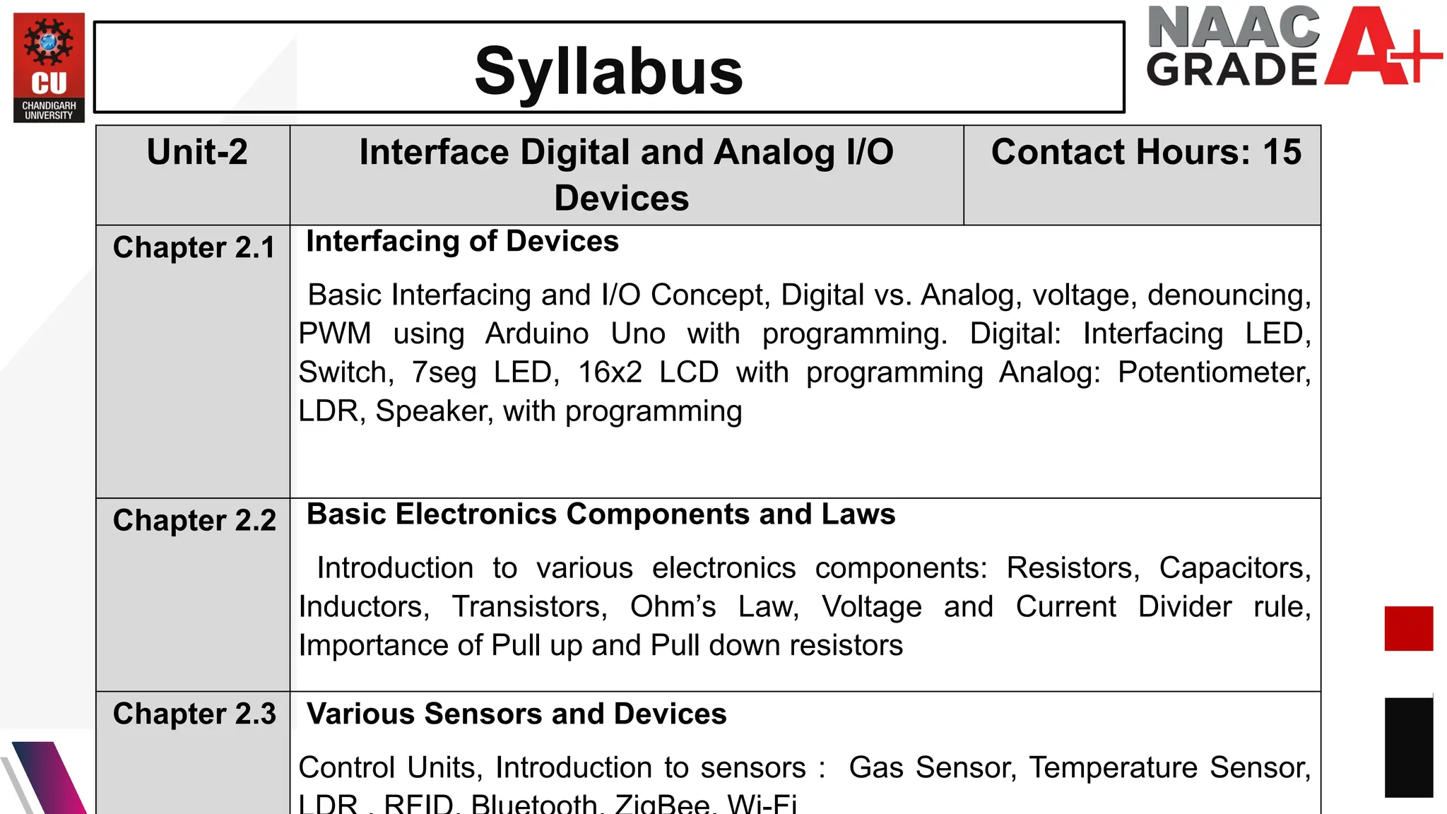 Syllabus
Unit-2 Interface Digital and Analog I/O
Devices
Contact Hours: 15
Chapter 2.1 Interfacing of Devices
Basic Interfacing and I/O Concept, Digital vs. Analog, voltage, denouncing,
PWM using Arduino Uno with programming. Digital: Interfacing LED,
Switch, 7seg LED, 16x2 LCD with programming Analog: Potentiometer,
LDR, Speaker, with programming
Chapter 2.2 Basic Electronics Components and Laws
Introduction to various electronics components: Resistors, Capacitors,
Inductors, Transistors, Ohm’s Law, Voltage and Current Divider rule,
Importance of Pull up and Pull down resistors
Chapter 2.3 Various Sensors and Devices
Control Units, Introduction to sensors : Gas Sensor, Temperature Sensor,
 