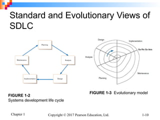 Chapter 1 Copyright © 2017 Pearson Education, Ltd. 1-10
Standard and Evolutionary Views of
SDLC
FIGURE 1-3 Evolutionary model
FIGURE 1-2
Systems development life cycle
 