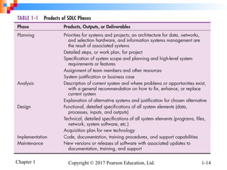 Chapter 1 Copyright © 2017 Pearson Education, Ltd. 1-14
 