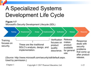 Chapter 1 Copyright © 2017 Pearson Education, Ltd. 1-15
A Specialized Systems
Development Life Cycle
Figure 1-7
Microsoft’s Security Development Lifecycle (SDL)
(Source: http://www.microsoft.com/security/sdl/default.aspx.
Used by permission.)
These are like traditional
SDLC’s analysis, design, and
implementation.
Training
focuses on
security.
Verification
focuses on
product
quality
assurance.
Release
makes
product
available
for general
use.
Response
deals with
security
problems
that come up
after product
release.
 
