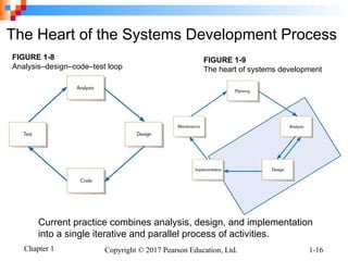 Chapter 1 Copyright © 2017 Pearson Education, Ltd. 1-16
FIGURE 1-9
The heart of systems development
The Heart of the Systems Development Process
Current practice combines analysis, design, and implementation
into a single iterative and parallel process of activities.
FIGURE 1-8
Analysis–design–code–test loop
 