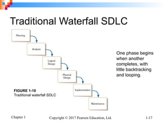 Chapter 1 Copyright © 2017 Pearson Education, Ltd. 1-17
Traditional Waterfall SDLC
One phase begins
when another
completes, with
little backtracking
and looping.
FIGURE 1-10
Traditional waterfall SDLC
 