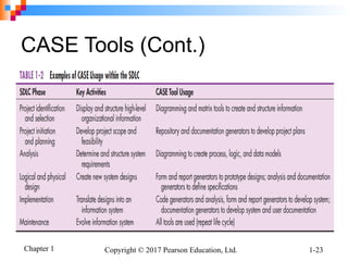 Chapter 1 Copyright © 2017 Pearson Education, Ltd. 1-23
CASE Tools (Cont.)
 