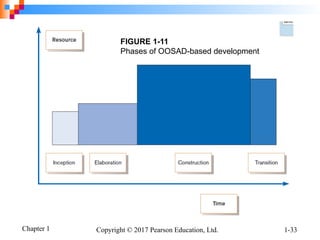 Chapter 1 Copyright © 2017 Pearson Education, Ltd. 1-33
FIGURE 1-11
Phases of OOSAD-based development
 