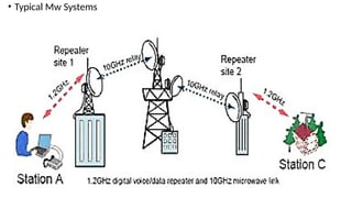 • Typical Mw Systems
 