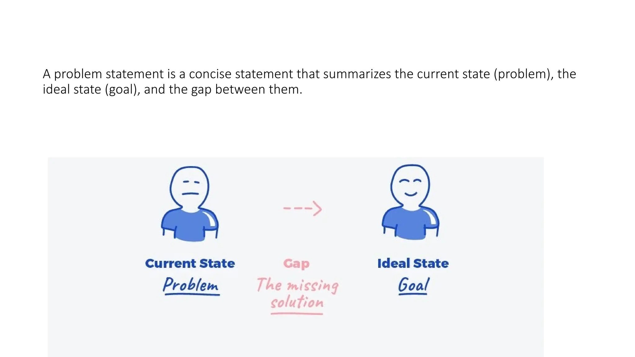 A problem statement is a concise statement that summarizes the current state (problem), the
ideal state (goal), and the gap between them.
 