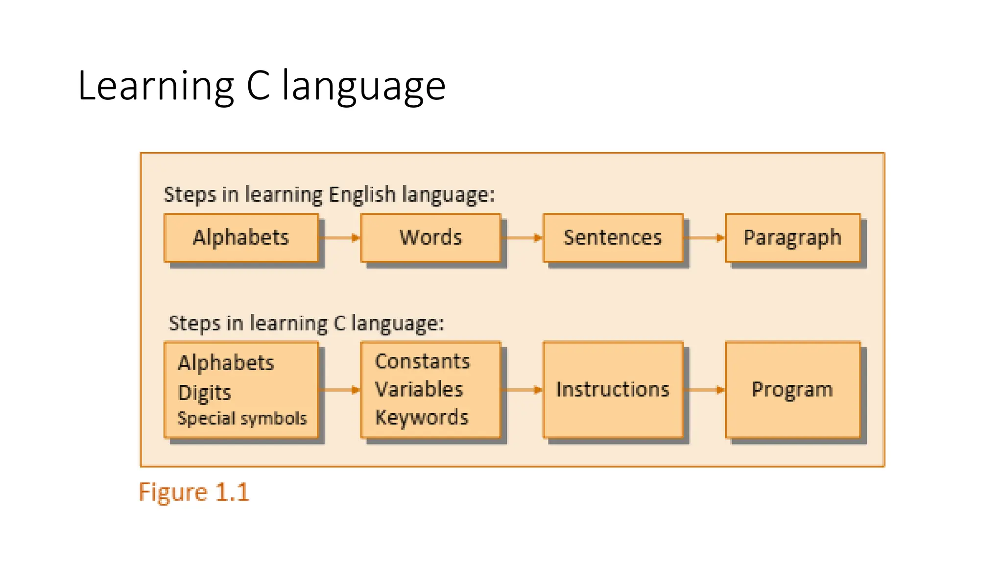 Learning C language
 