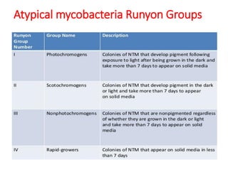 Atypical mycobacteria Runyon Groups
 
