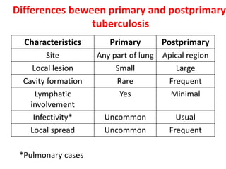 Characteristics Primary Postprimary
Site Any part of lung Apical region
Local lesion Small Large
Cavity formation Rare Frequent
Lymphatic
involvement
Yes Minimal
Infectivity* Uncommon Usual
Local spread Uncommon Frequent
*Pulmonary cases
Differences beween primary and postprimary
tuberculosis
 