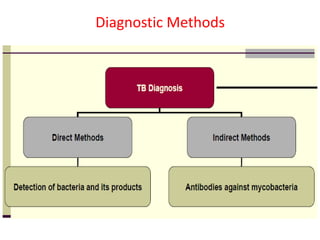 Diagnostic Methods
 
