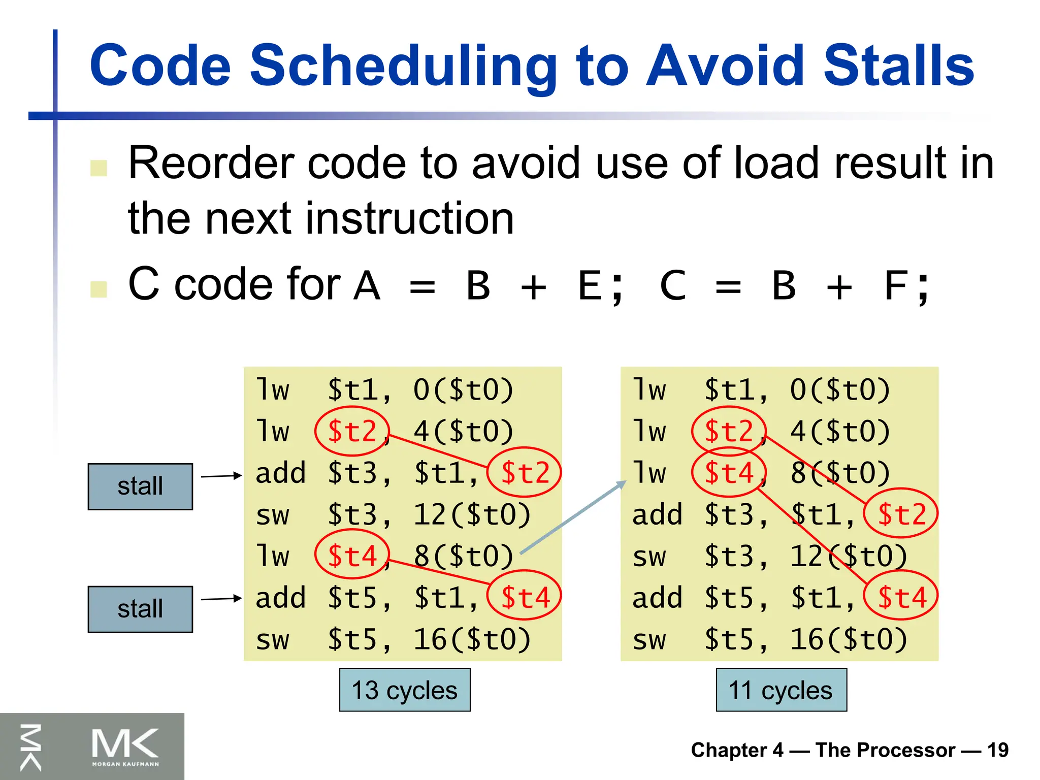 Chapter 4 — The Processor — 19
Code Scheduling to Avoid Stalls
 Reorder code to avoid use of load result in
the next instruction
 C code for A = B + E; C = B + F;
lw $t1, 0($t0)
lw $t2, 4($t0)
add $t3, $t1, $t2
sw $t3, 12($t0)
lw $t4, 8($t0)
add $t5, $t1, $t4
sw $t5, 16($t0)
stall
stall
lw $t1, 0($t0)
lw $t2, 4($t0)
lw $t4, 8($t0)
add $t3, $t1, $t2
sw $t3, 12($t0)
add $t5, $t1, $t4
sw $t5, 16($t0)
11 cycles
13 cycles
 