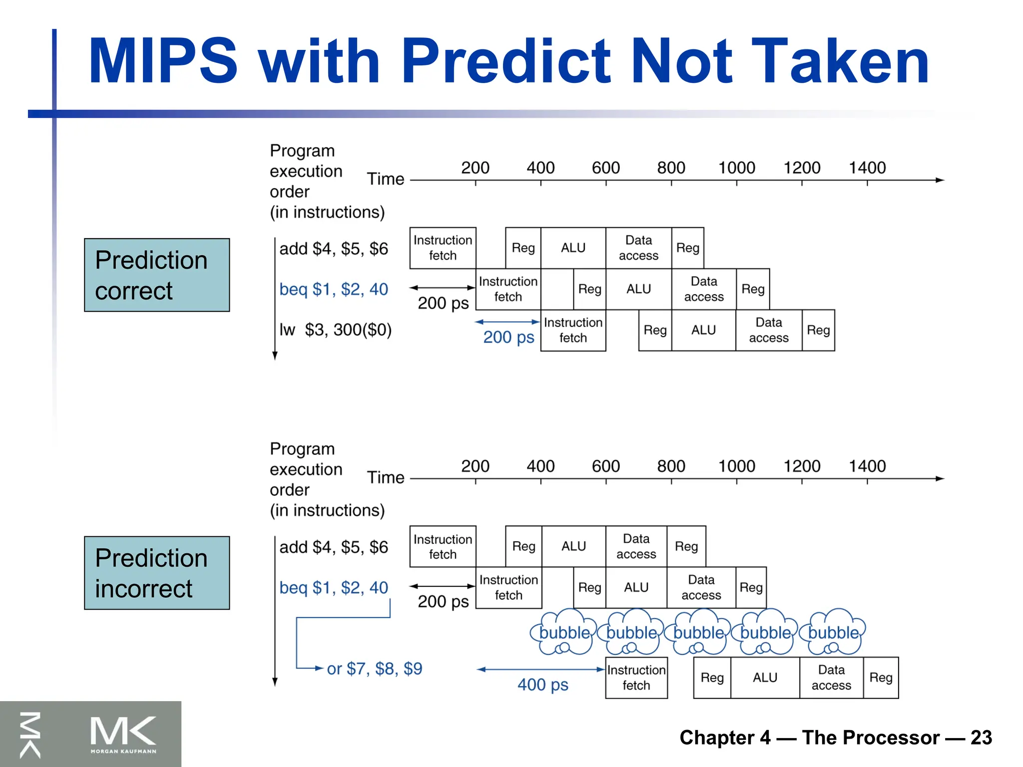 Chapter 4 — The Processor — 23
MIPS with Predict Not Taken
Prediction
correct
Prediction
incorrect
 