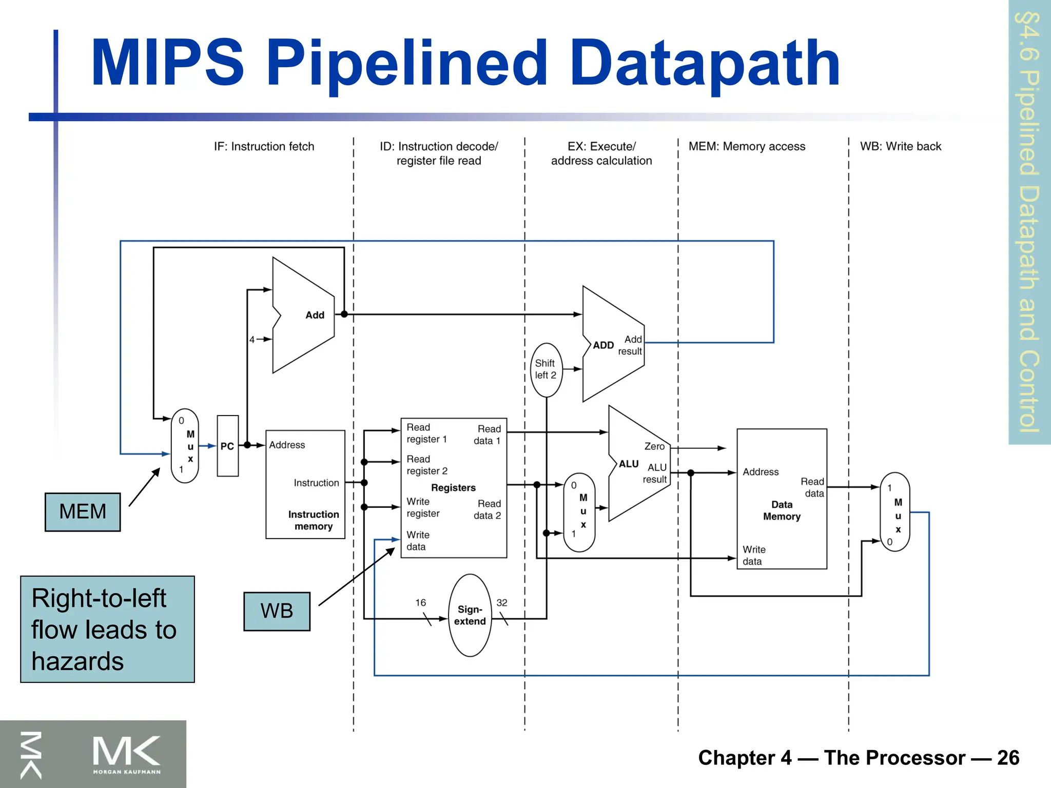 Chapter 4 — The Processor — 26
MIPS Pipelined Datapath
§4.6
Pipelined
Datapath
and
Control
WB
MEM
Right-to-left
flow leads to
hazards
 