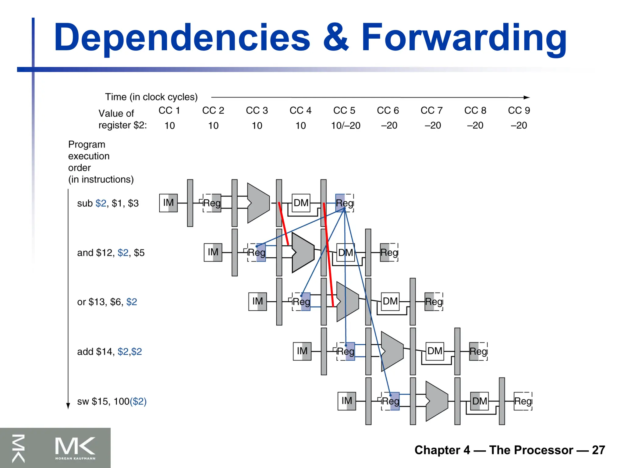 Chapter 4 — The Processor — 27
Dependencies & Forwarding
 