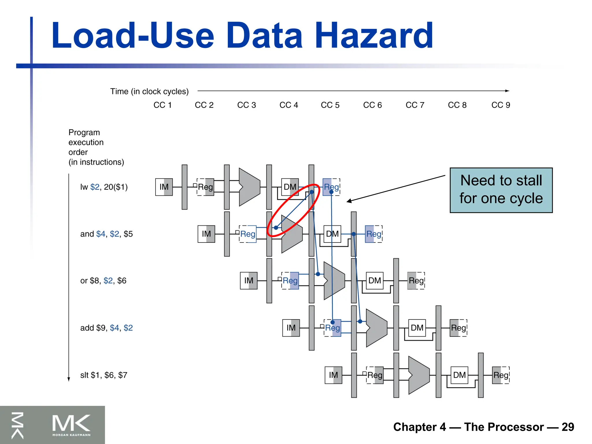 Chapter 4 — The Processor — 29
Load-Use Data Hazard
Need to stall
for one cycle
 