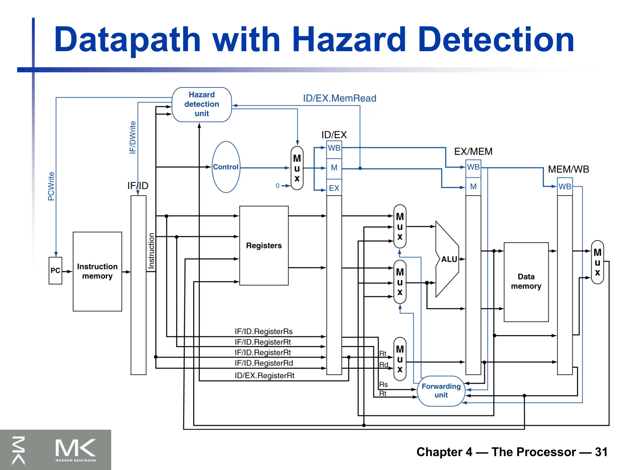 Chapter 4 — The Processor — 31
Datapath with Hazard Detection
 