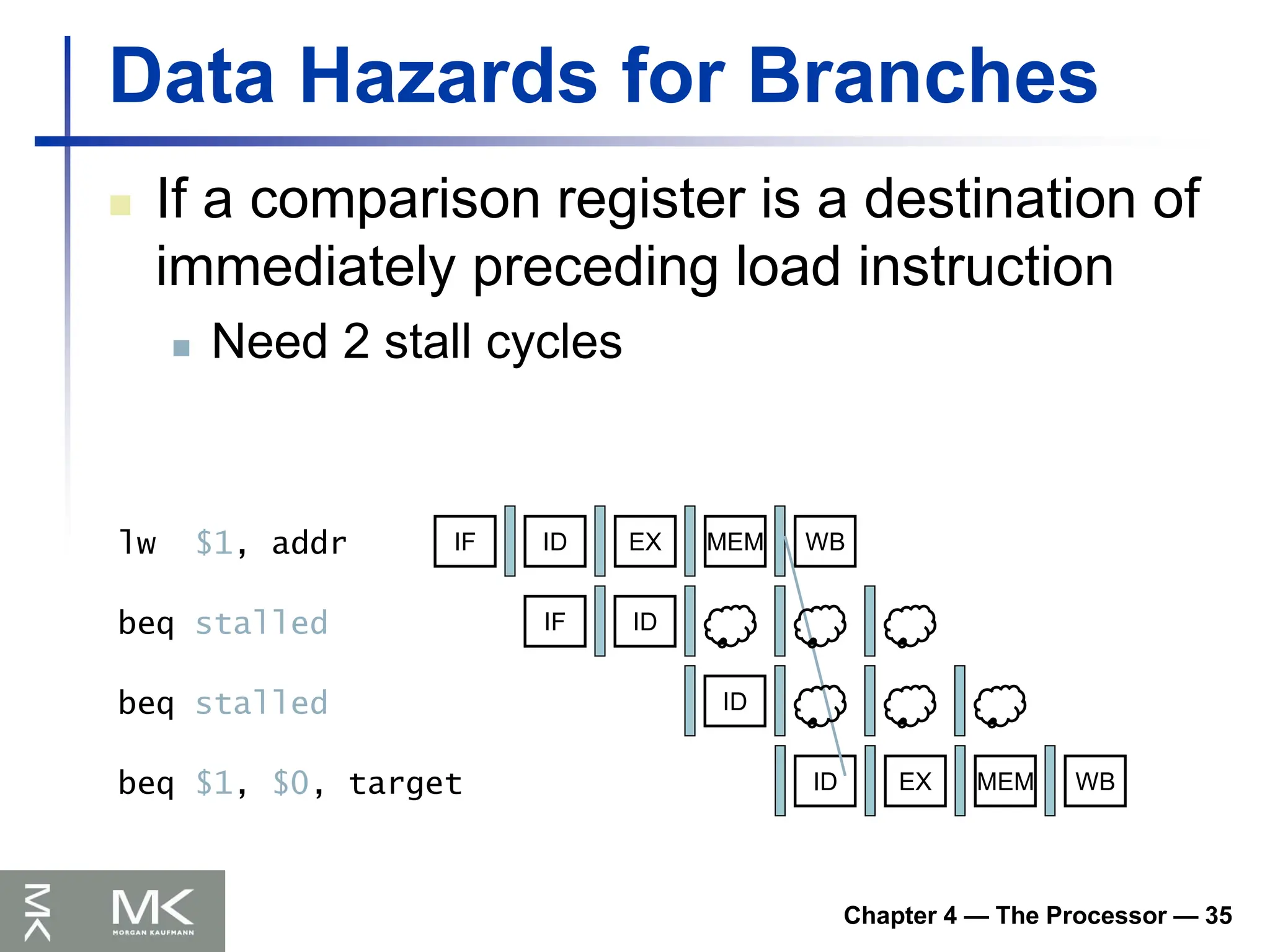 Chapter 4 — The Processor — 35
Data Hazards for Branches
 If a comparison register is a destination of
immediately preceding load instruction
 Need 2 stall cycles
beq stalled
IF ID EX MEM WB
IF ID
ID
ID EX MEM WB
beq stalled
lw $1, addr
beq $1, $0, target
 