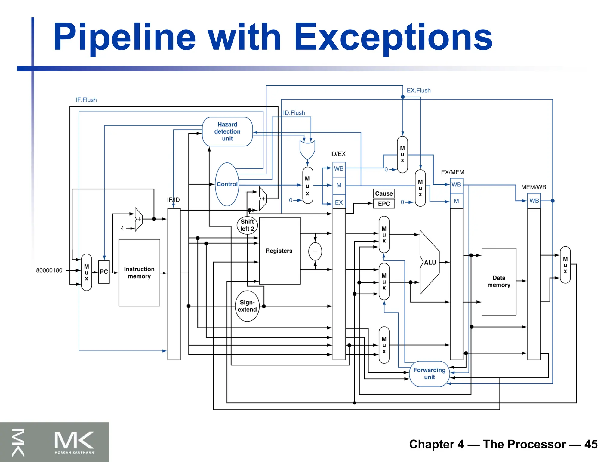 Chapter 4 — The Processor — 45
Pipeline with Exceptions
 