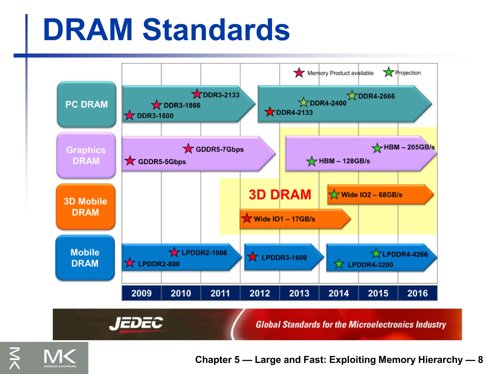 DRAM Standards
Chapter 5 — Large and Fast: Exploiting Memory Hierarchy — 8
 